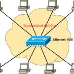 Základy Mikrotiku #5 Module 3: Bridging, Wireless Bridge, Bridge Firewall,