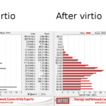 VirtIO drivery pro Windows VM na KVM