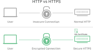 schéma popisku jak funguje HTTP nezabezpečené a HTTPS zabezpečené spojení